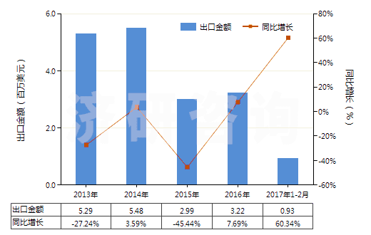 2013-2017年2月中國4-(4'-烷基苯基)-1-(4'-烷基苯基)-2-氟苯(HS29039930)出口總額及增速統(tǒng)計(jì)